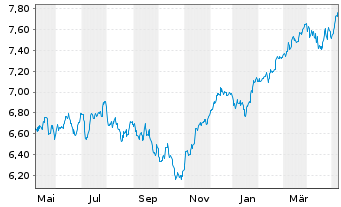 Chart iShsIV-MSCI EMU.ESG.Enh.U.ETF - 1 Jahr