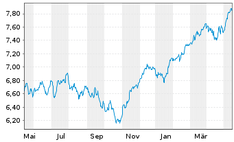 Chart iShsIV-MSCI EMU.ESG.Enh.U.ETF - 1 Year