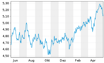 Chart iShsIV-MSCI EM.ESG.Enh.U.ETF - 1 an