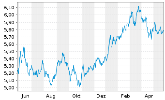 Chart iShsIV-MSCI JPN ESG.Enh.U.ETF - 1 Year