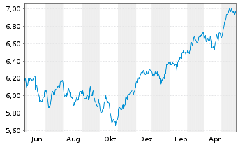 Chart iShsIV-MSCI EUR.ESG.Enh.U.ETF - 1 Year