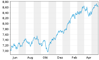 Chart iShsIV-MSCI USA ESG.Enh.U.ETF - 1 Jahr