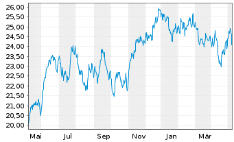 Chart Franklin Lib.FTSE Brazil U.ETF - 1 Jahr