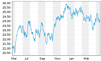 Chart Franklin Lib.FTSE Brazil U.ETF - 1 Year