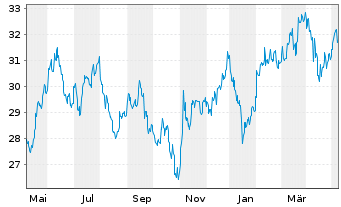 Chart Franklin Lib.FTSE Korea U.ETF - 1 Jahr