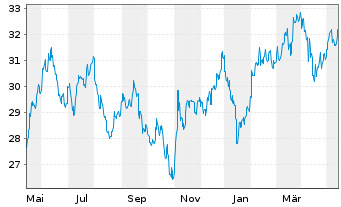Chart Franklin Lib.FTSE Korea U.ETF - 1 Year