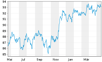 Chart JPM ICAV-USD Em.Mk.Sov.Bd U.E. - 1 Year