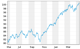 Chart Xtr.(IE) - MSCI World 1C - 1 an