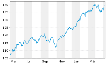 Chart Xtr.(IE) - MSCI USA - 1 Jahr