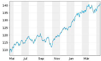 Chart Xtr.(IE) - MSCI USA - 1 an