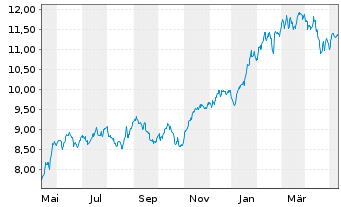 Chart iShs V-MSCI W.Inf.T.Sec.U.ETF - 1 Jahr