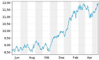 Chart iShs V-MSCI W.Inf.T.Sec.U.ETF - 1 Year