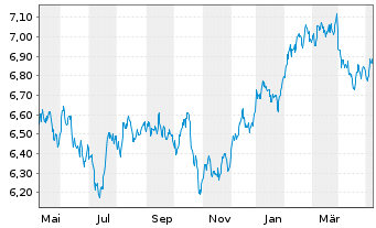 Chart iShs V-MSCI W.H.C.Sec.U.ETF - 1 Jahr