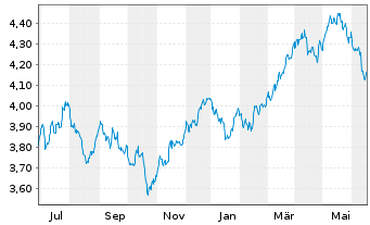 Chart iShs V-MSCI W.Mat.Sec.ESG U.E. USD - 1 Jahr