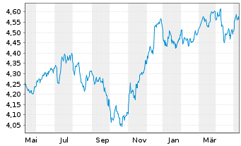 Chart iShsII-J.P.M.$ EM Bond U.ETF - 1 Jahr
