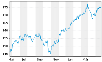 Chart OSSIAM-O.US ESG Low C.E.F. ETF - 1 an