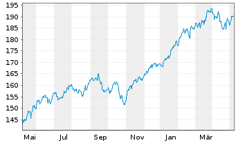 Chart CSIF(IE)ETF-MSCI USA ES.L.B.U. - 1 Jahr