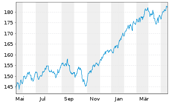 Chart CSIF(IE)ETF-MSC.WOR.ES.L.B.UC. B USD - 1 Year