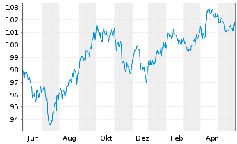 Chart JPM ICAV-BetaB.US Treas.Bd0-1y - 1 Year
