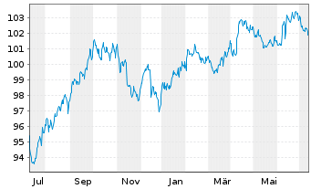 Chart JPM ICAV-BetaB.US Treas.Bd0-1y - 1 an