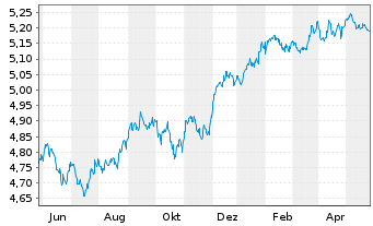 Chart iShs II-$ H.Yd Co.Bd ESG U.ETF - 1 an