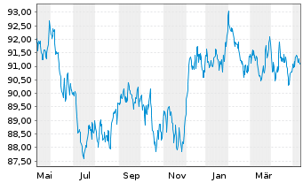 Chart JPM ICAV-BetaB.US Tr.Bd U.ETF - 1 Jahr