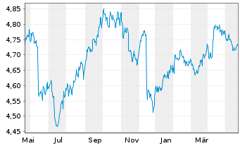 Chart iShsIV-DL Ultrash.Bd ESG U.ETF - 1 Year
