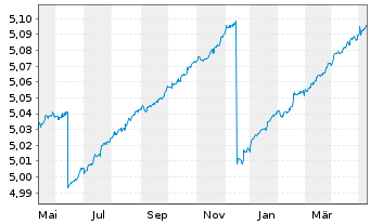Chart iShsIV-EO Ultrash.Bd ESG U.ETF - 1 Jahr