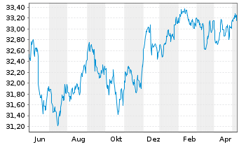 Chart InvescoM2 USD HigY CorpBnd ESG - 1 Jahr