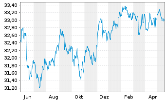 Chart InvescoM2 USD HigY CorpBnd ESG - 1 Year