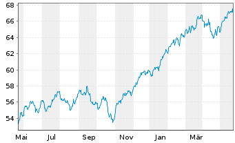 Chart I.M.II-MSCI W.ESG Un.Scr.U.ETF - 1 Year