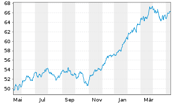 Chart I.M.II-I.Q.S.ES.G.E.M.-F.U.ETF USD - 1 Jahr