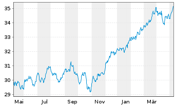 Chart JPM ICAV-Gl.Eq.M.-Fac.UC.ETF - 1 Jahr