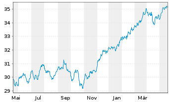 Chart JPM ICAV-Gl.Eq.M.-Fac.UC.ETF - 1 Year