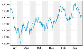 Chart GS ETF-GS Acc.Chi.G.BOND ETF - 1 Year