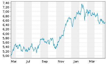 Chart RIZE ICAV-R.Cyb.Sec.+D.Prv.ETF - 1 Jahr