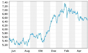 Chart RIZE ICAV-R.Cyb.Sec.+D.Prv.ETF - 1 Year