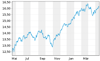 Chart UBS(Irl)ETF-MSCI USA Soc.Resp. USD Dis. oN - 1 Year