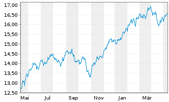 Chart UBS(Irl)ETF-MSCI USA Soc.Resp. USD Acc. oN - 1 Jahr