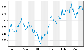 Chart Xtr.(IE) - Russell 2000 - 1 Year
