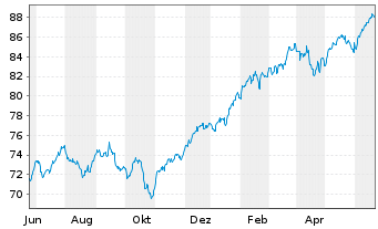 Chart Xtr.(IE) - MSCI World 1D - 1 Year