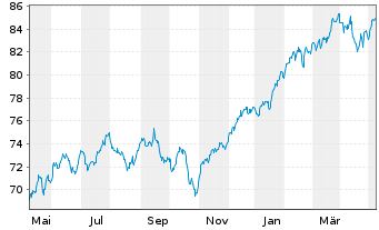 Chart Xtr.(IE) - MSCI World 1D - 1 Jahr