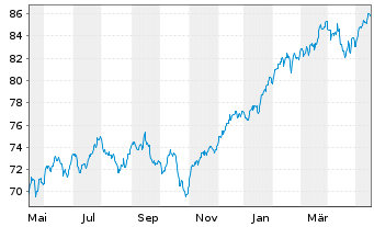 Chart Xtr.(IE) - MSCI World 1D - 1 an