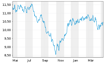Chart L&G-L&G Hltc.Breakth.UCITS ETF - 1 Jahr