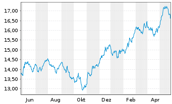 Chart L&G-L&G Clean Water UCITS ETF - 1 an