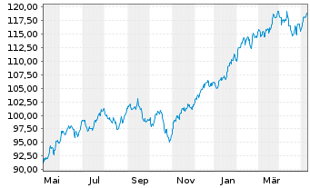 Chart Vanguard FTSE N.America U.ETF - 1 Jahr