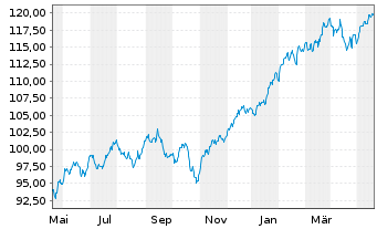 Chart Vanguard FTSE N.America U.ETF - 1 an
