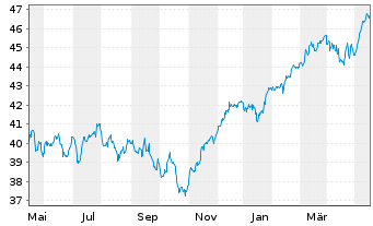 Chart Vang.FTSE Dev.Eur.ex UK U.ETF - 1 Year