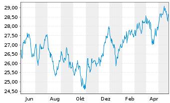 Chart Vanguard FTSE D.A.P.x.J.U.ETF - 1 an