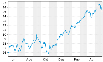 Chart Vang.FTSE A.-Wo.Hi.Di.Yi.U.ETF - 1 an